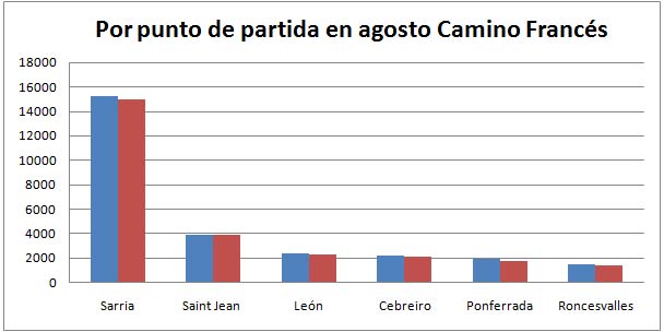 punto de partida Camino de Santiago