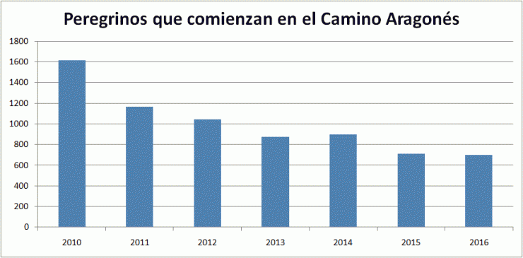 Peregrinos en el Camino Aragonés